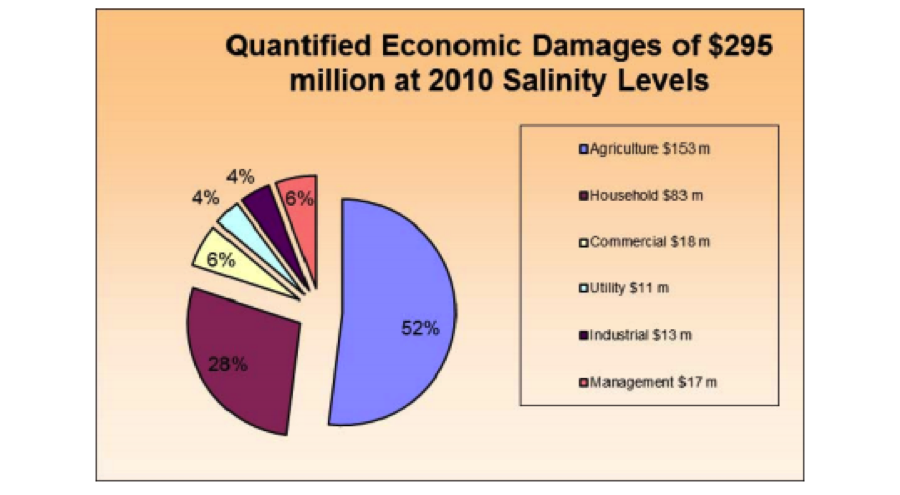 Economic Damages Caused by High Salinity