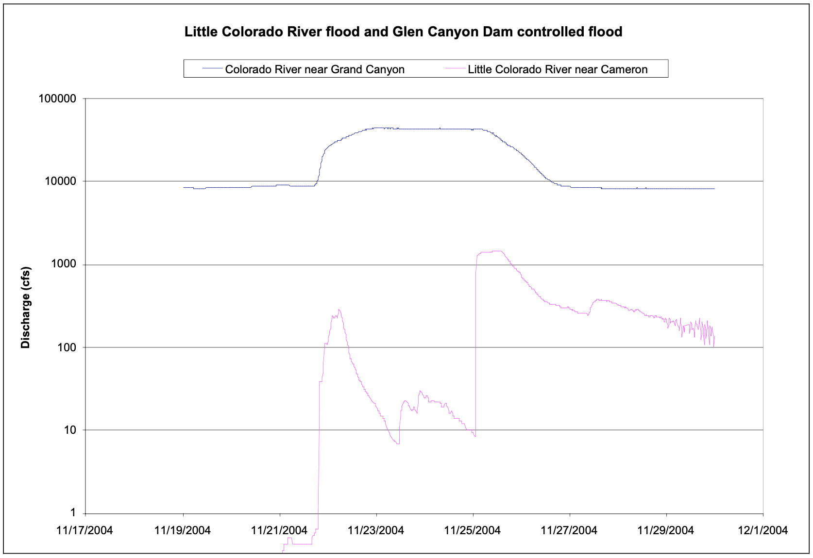 Hydrograph at Colorado River near Grand Canyon and Little Colorado River near Cameron. This event is hypothesized to be the cause of the mud deposit from Figure 1. Note: Discharge axis is in log-scale.