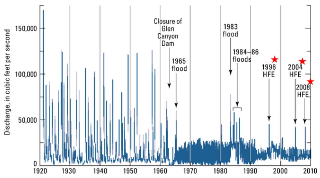 Figure 2. Pre- and post-dam Grand Canyon River Flows