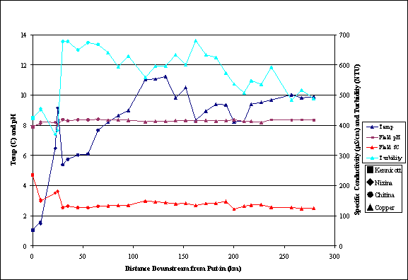 Fig 1.  Water Quality Data collected along a 280 miles voyage through four major watersheds.  Point shape (square, diamond, circle, and triangle) indicate which watershed the samples were taken from, trend line color (light blue, dark blue, purple, and red) indicate the parameter being represented.