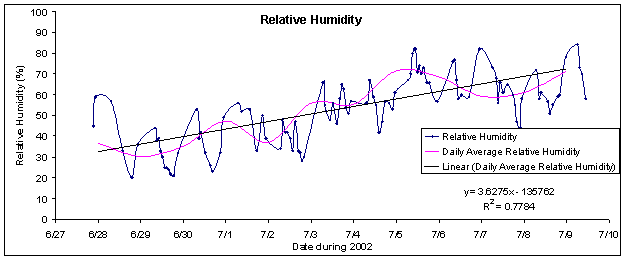 Figure 2. Relative humidity, showing a general rise in moisture with increasing proximity to the coast.