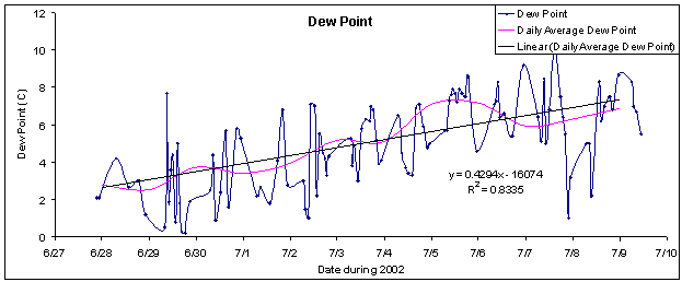 Figure 3.  Dew point measured while transecting the Copper River watershed, showing the effects of decreasing temperature and increasing humidity.