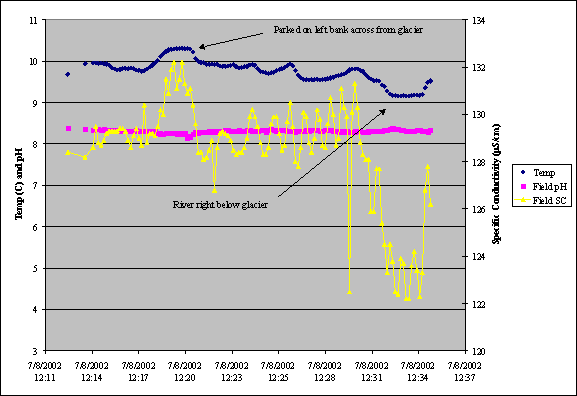 Fig 6. Water chemistry data collected at a 10 second interval as we moved from river left to right by the face of the Childs glacier located on river right.