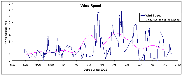 Figure 4. Wind speed recorded in predominant direction (usually up-canyon).