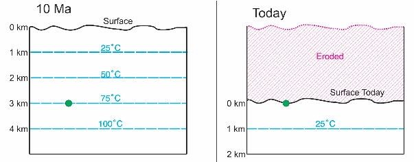 Image showing how a rock (green dot) that was 3 km underground 10 million years ago (left figure) could be exposed by erosion to the earth’s surface, and experience cooler temperatures (right figure).