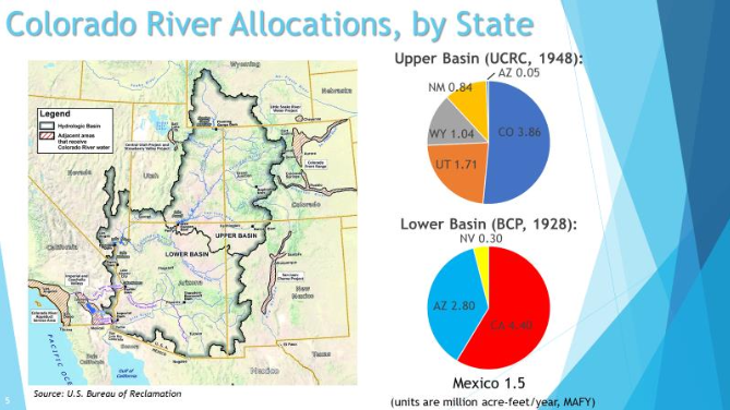 Figure 2. River allocations by state in terms of million acre-feet/year.