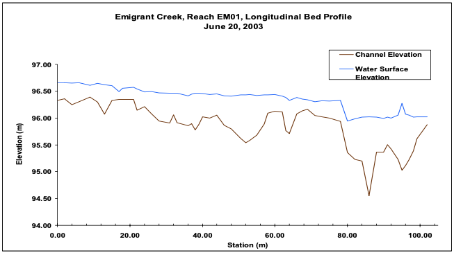 Figure 7. Emigrant Creek, EM01, Longitudinal Bed Profile.