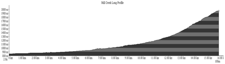 Figure 8. Longitudinal Profile of Mill Creek (confluence to headwaters).