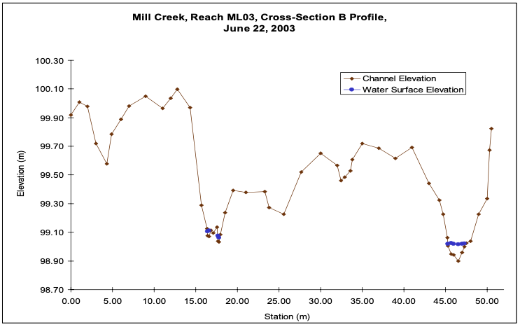 Figure 9. Mill Creek, ML03, Cross Section B.