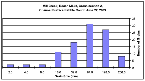 Figure 11a. Mill Creek (ML03) Cross Section A Wolman Pebble Count.