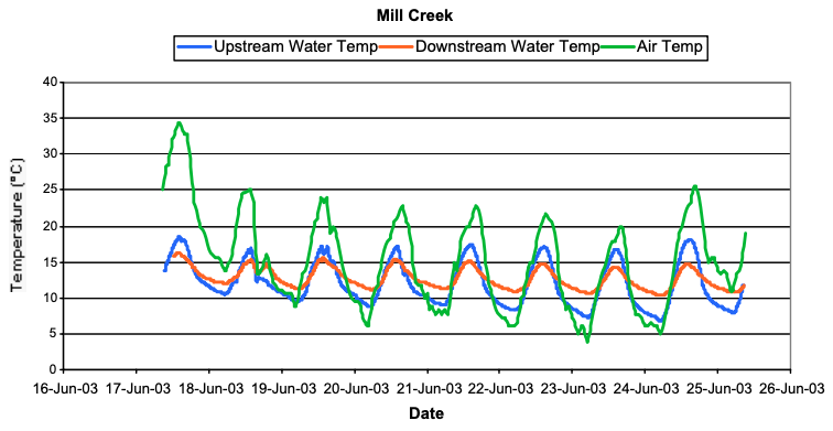Figure 12. Thermister data from upstream and downstream locations on Mill creek from June 17 to June 26, 2003