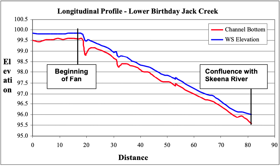 Figure 4. The longitudinal file of Lower Birthday Creek showing the water surface elevation and channel bottom. The graph shows the distinct break in slope at the head of the tributary fan