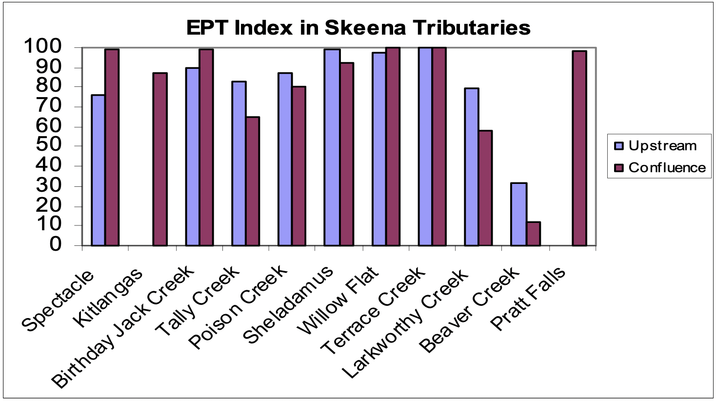 Figure 6. Comparison of EPT Index between upstream and confluence reaches of 11 Skeena Tributaries.