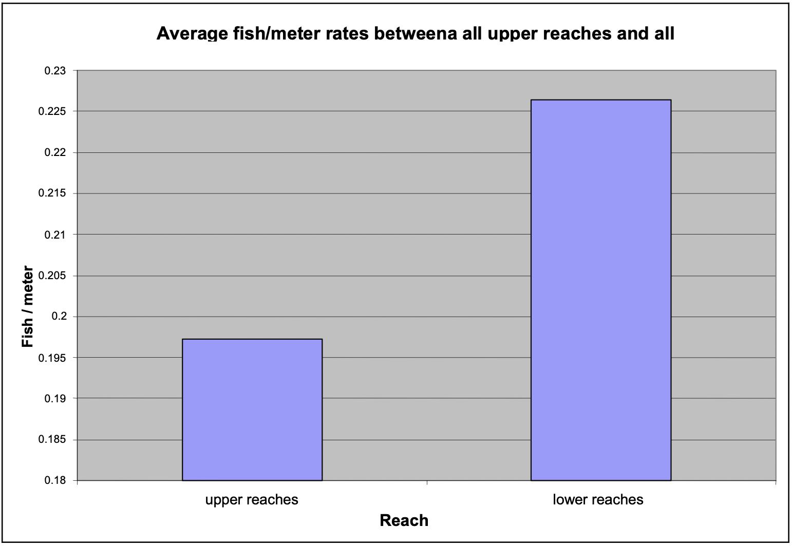 Figure 9. Average fish/meter of upper versus lower reaches of tributaries to the Skeena River, B.C. sampled between August 2nd and August 13th 2004.