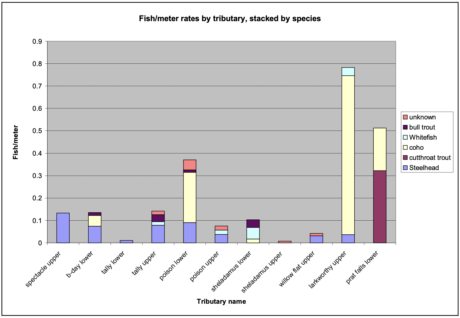 Figure 10. Fish per meter by species from tributaries to the Skeena River, B.C. sampled between August 2nd and August 13th 2004.