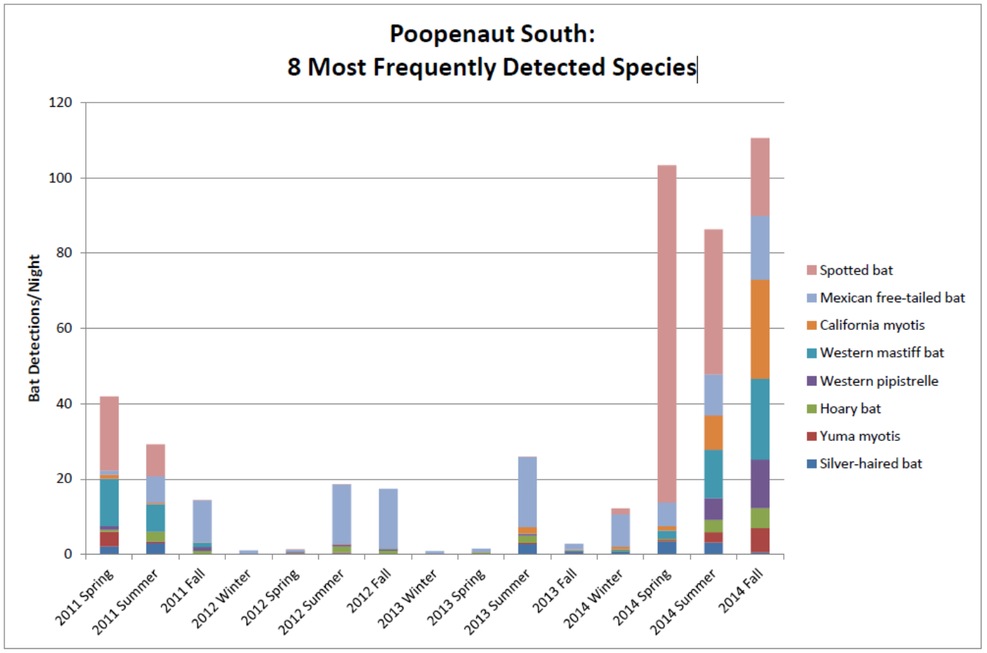 Figure 1: Bat detections by season of the 8 most frequently detected species at the south detector from 14 April 2011 to 10 September 2014. The vertical axis is number of bat detections/number of recording nights (Stock 2015).