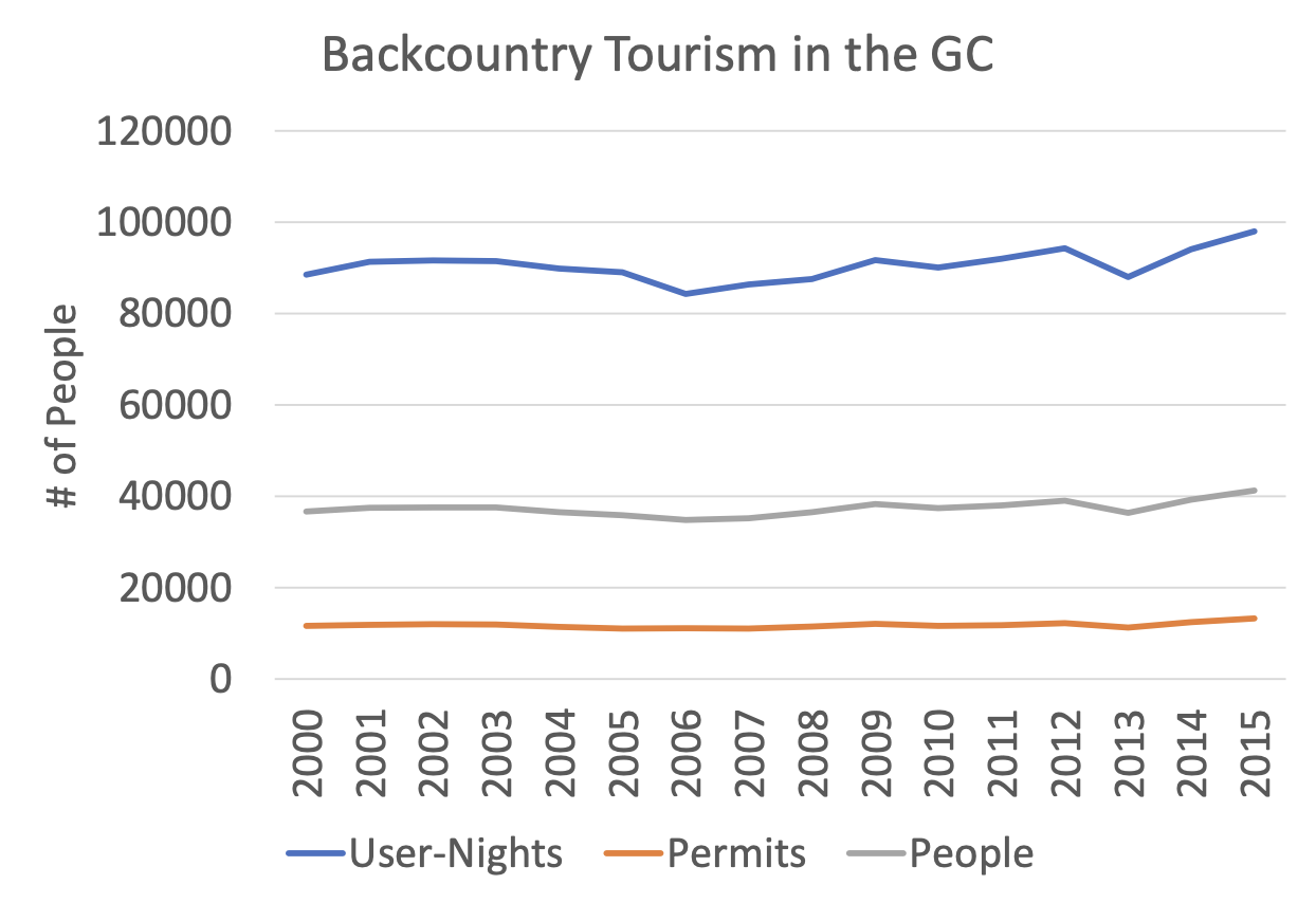 Figure 1: Backcountry Tourism in the Grand Canyon