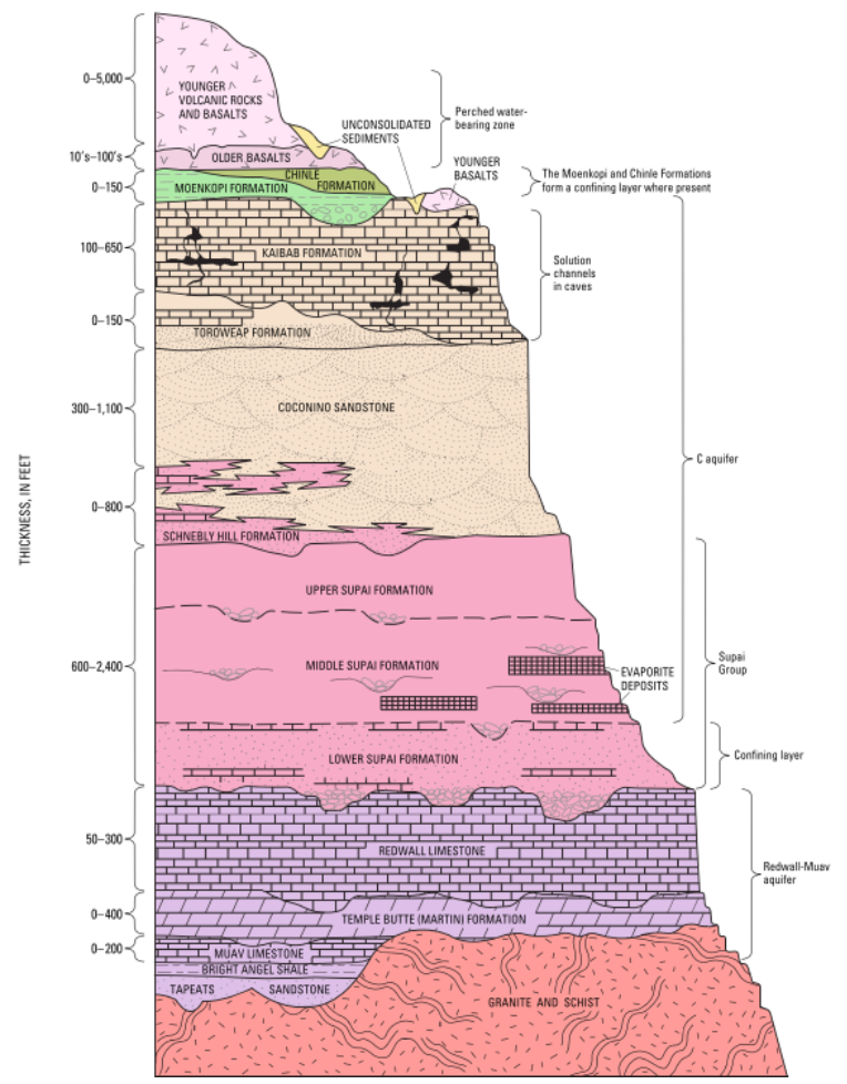 Figure 1. Stratigraphy of the South Rim of the Grand Canyon showing the unconfined aquifer located in the Coconino Sandstone and the confined aquifer in the Redwall and Muav Limestones. From Leake et al., 2005.