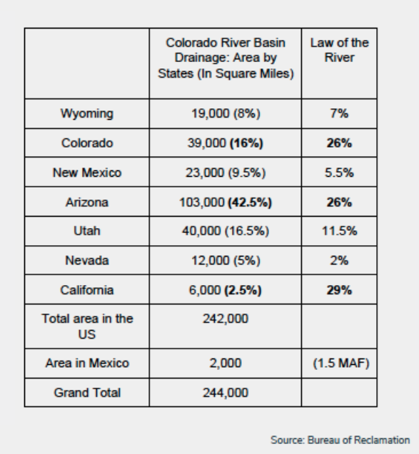 This chart compares the percent area of Colorado River drainage within state borders with the Law of the River allocation for each state.
