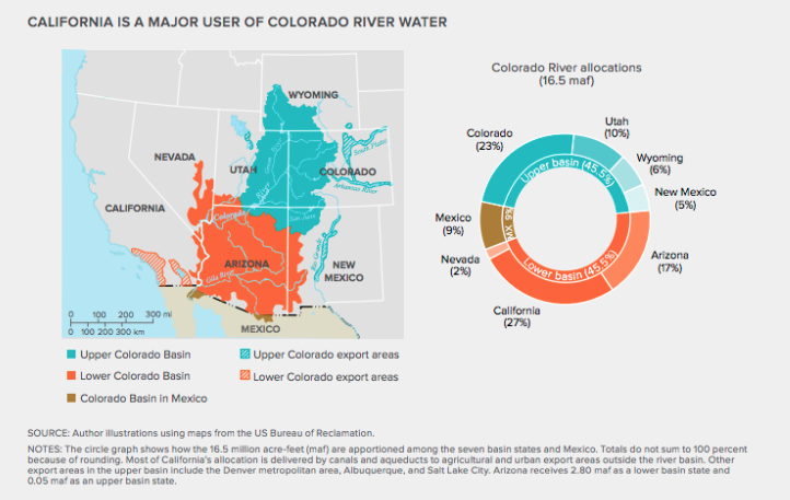 This map (left) depicts the Upper and Lower Basins of the Colorado River as well as portions of the basin within the Mexican Border. This chart (right) outlines the water (in percentage and MAF) allocated to each state and nation within the basin. Allocations to Native Nations are not included.
