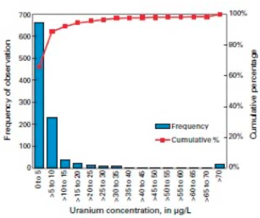 Frequency distribution of uranium concentrations identified in water sources.