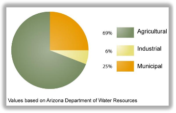 Arizona’s Water Use