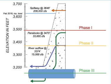 Figure 2. The three phases of the Lake Mead First Initiative depicting the levels of outflow (cfs) available via the spillway (red), the penstocks (dark green), and river outflow (blue), as well as the additionall water diversion tunnel infrastructure.