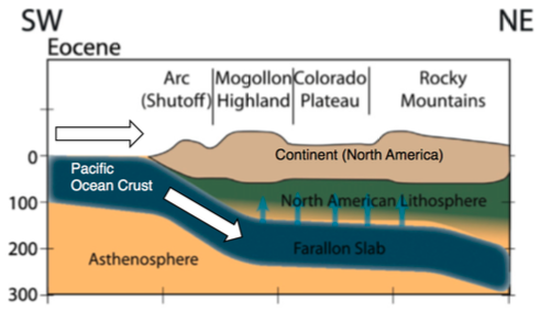 Image of how tectonic plates formed the Colorado Plateau, modified from Porter et al., 2017