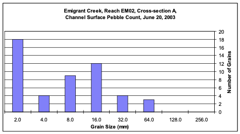 Figure 11b. Emigrant Creek (EM02) Cross Section A Wolman Pebble Count.