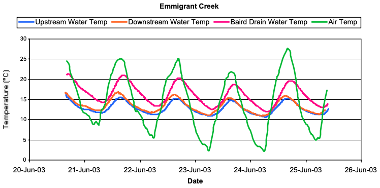 Figure 13. Thermister data from upstream and downstream locations on Emigrant Creek and Baird Drain from June 17 to June 26, 2003