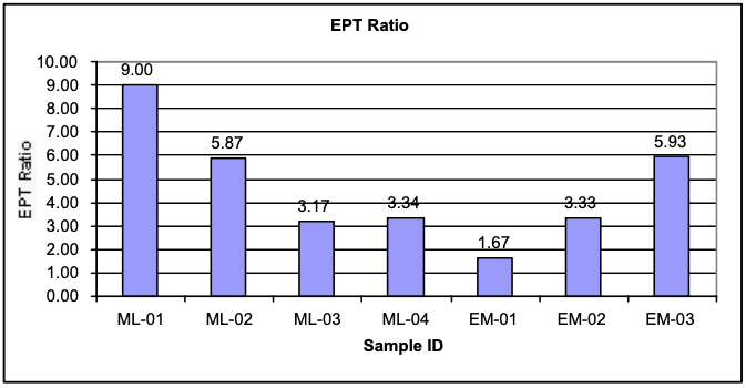 Figure 17. EPT ratios at each reach