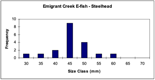 Figure 20d. Juvenile rainbow trout sizes in Emigrant Creek.