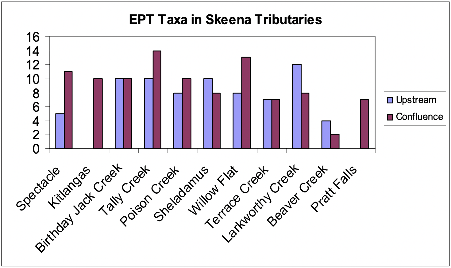 Figure 7. Comparison of EPT taxa between upstream and confluence reaches of 11 Skeena tributaries