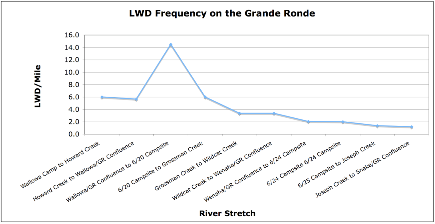 Figure 2. LWD per mile (LWD frequency) along our river route.