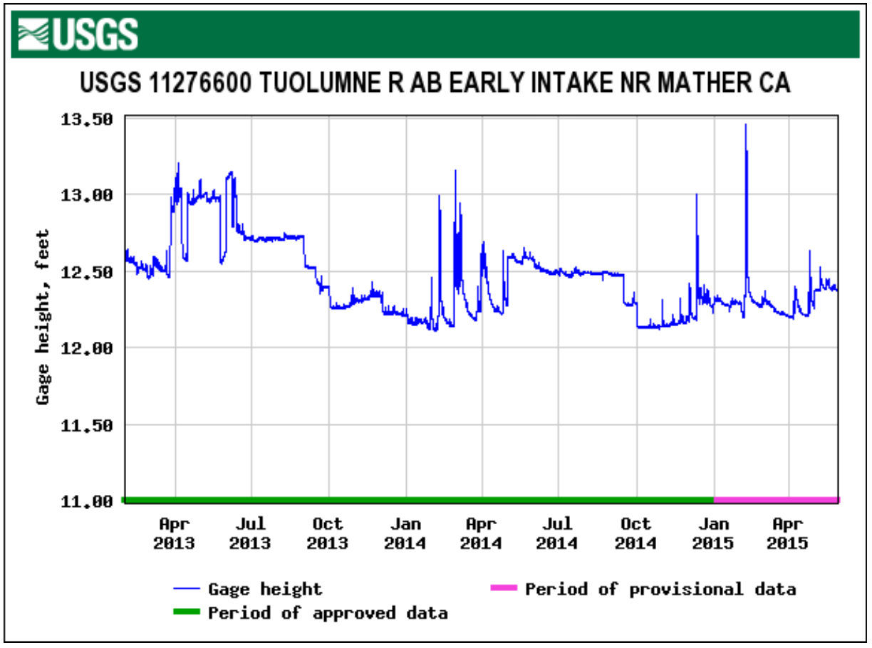 Figure 2: USGS gauge height at Tuolumne River Early intake Near Mather, CA station.