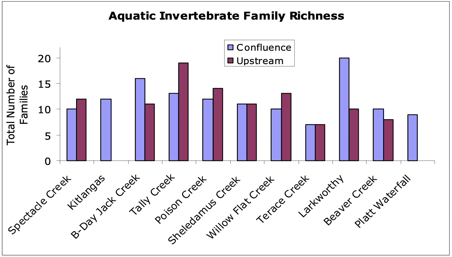 Figure 8. Comparison of the number of families identified from kick net surveys completed in each reach of 11 Skeena tributaries.