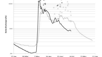 Kobuk Hydrograph