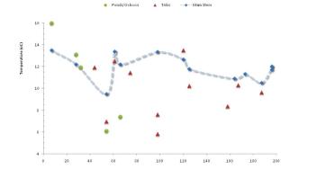 Kobuk Temp Profile