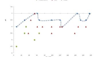 Kobuk pH Profile
