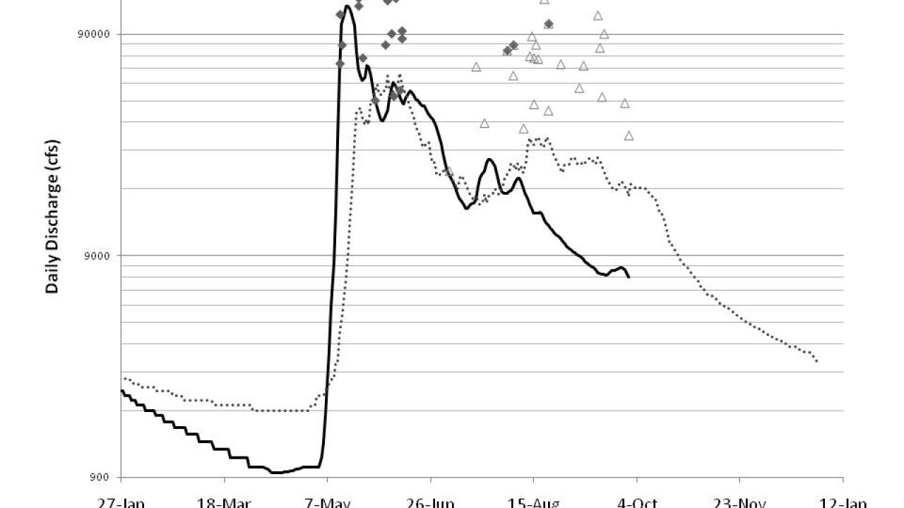 Kobuk Hydrograph