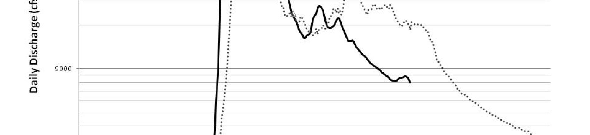 Kobuk Hydrograph